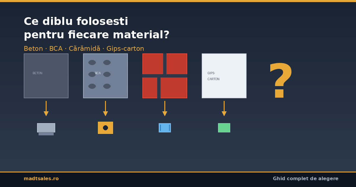 Ce diblu folosești pentru fiecare material: beton, BCA, cărămidă, gips-carton