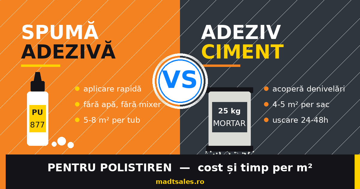 Spumă adezivă vs adeziv ciment pentru polistiren - comparație vizuală tub PU 877 și sac mortar 25 kg, cost și timp per m²